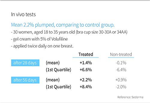 Volufiline Serum 1.7 fl. oz. plus 0.5 fl. oz. Bundle/Volufiline Oil 100% Genuine from France Sederma, Volufiline for face, butt