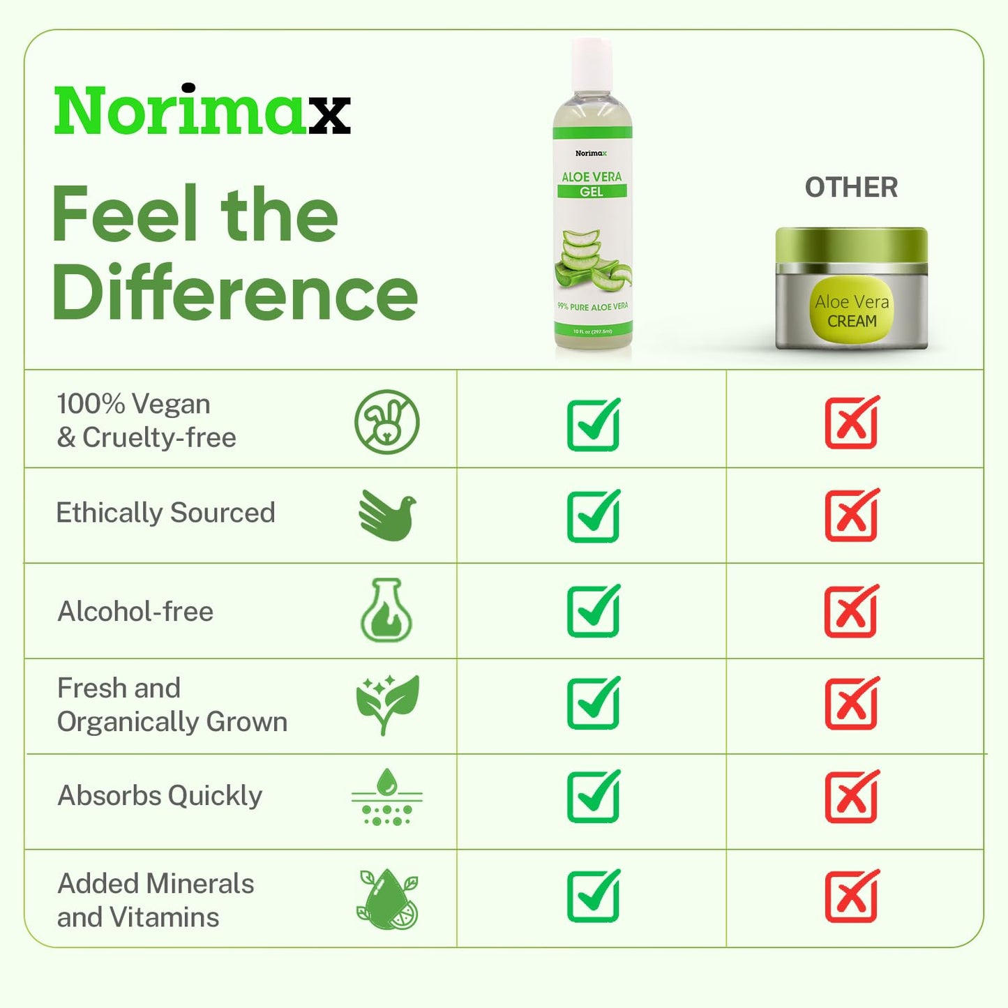 Norimax Natural Aloe Vera Gel for Hair, Scalp, Face, Dry Skin, Sunburn, & Sensitive Skin - Cold Pressed, Vegan, Unscented - Soothing Aloe Face Moisturizer (10 oz.)